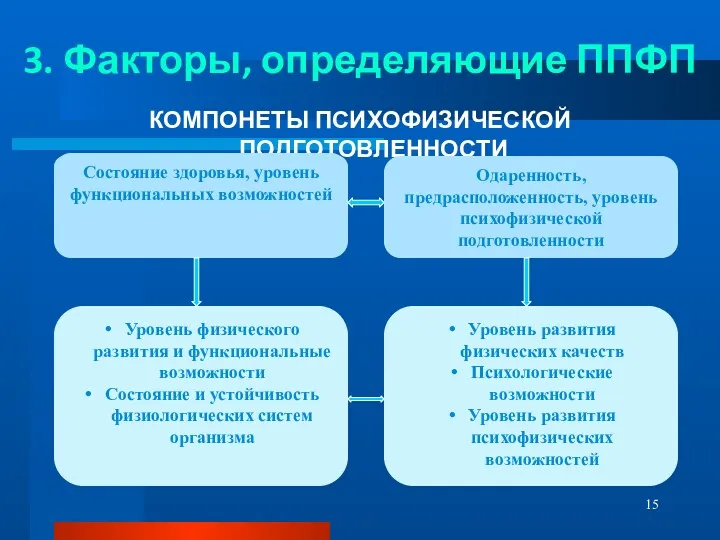 3. Факторы, определяющие ППФП КОМПОНЕТЫ ПСИХОФИЗИЧЕСКОЙ ПОДГОТОВЛЕННОСТИ Состояние здоровья, уровень