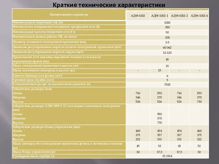 Краткие технические характеристики