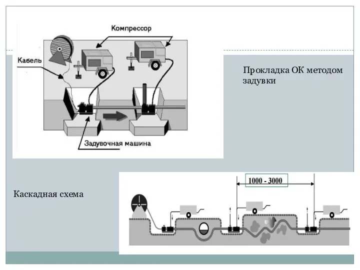 Прокладка ОК методом задувки Каскадная схема