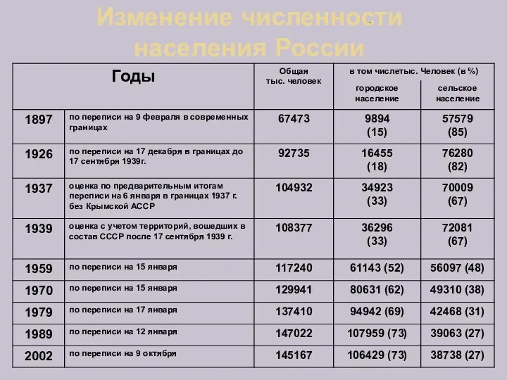 Изменение численности населения России