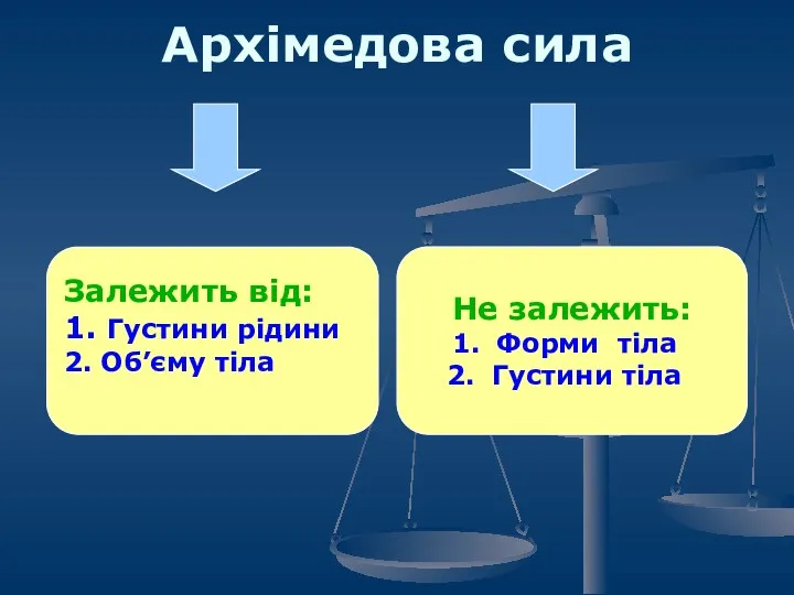 Архімедова сила Залежить від: 1. Густини рідини 2. Об’єму тіла Не залежить: Форми тіла Густини тіла