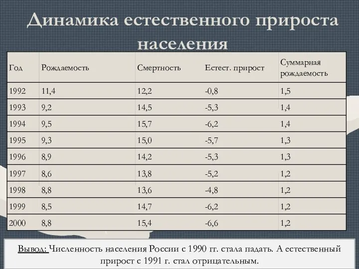Динамика естественного прироста населения Вывод: Численность населения России с 1990