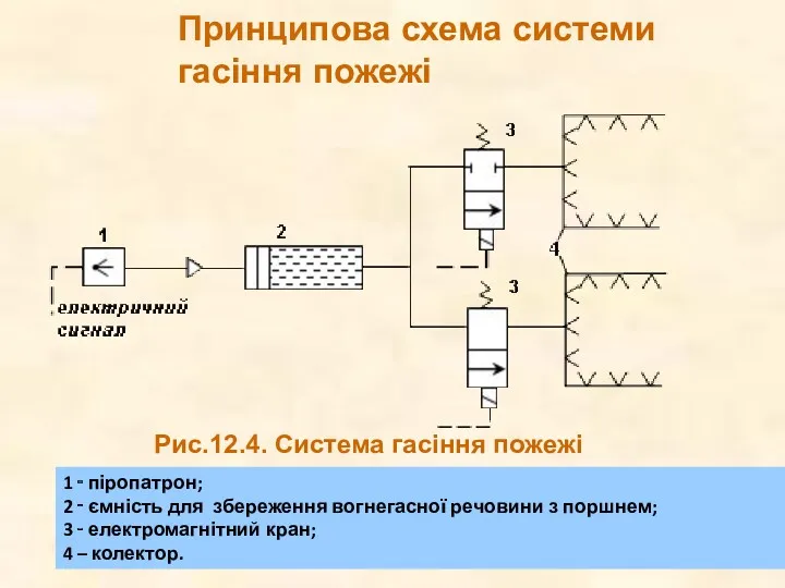 Принципова схема системи гасіння пожежі Рис.12.4. Система гасіння пожежі 1