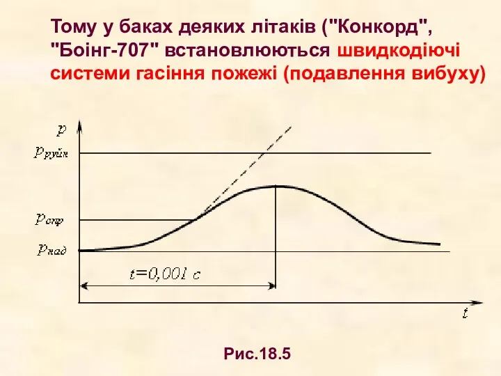 Тому у баках деяких літаків ("Конкорд", "Боінг-707" встановлюються швидкодіючі системи гасіння пожежі (подавлення вибуху) Рис.18.5