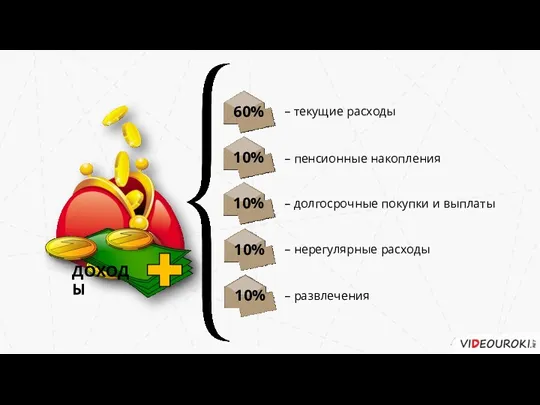 60% 10% 10% – текущие расходы – пенсионные накопления –