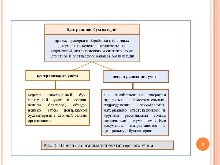 Центральная бухгалтерия прием, проверка и обработка первичных документов, ведение накопительных