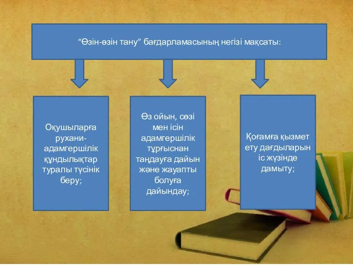 “Өзін-өзін тану” бағдарламасының негізі мақсаты: Оқушыларға рухани-адамгершілік құндылықтар туралы түсінік