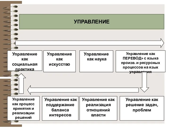 Управление как ПЕРЕВОД» с языка произв. и ресурсных процессов на