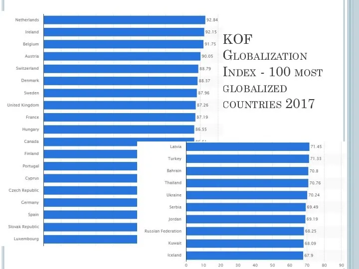 KOF Globalization Index - 100 most globalized countries 2017