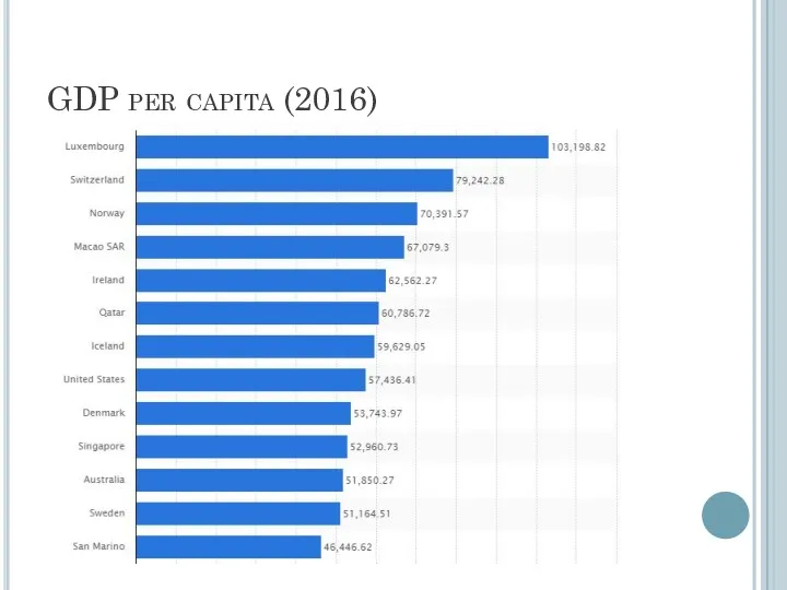 GDP per capita (2016)