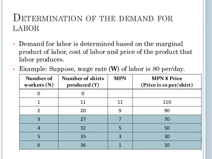 Determination of the demand for labor Demand for labor is