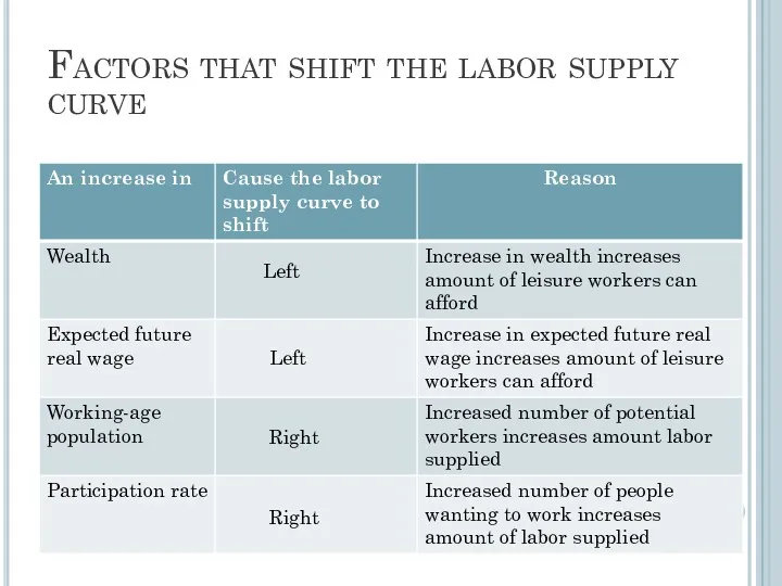Factors that shift the labor supply curve Left Left Right Right