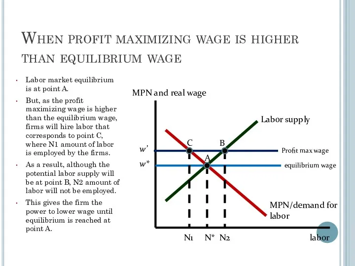 When profit maximizing wage is higher than equilibrium wage Labor