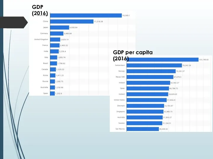 GDP (2016) GDP per capita (2016)