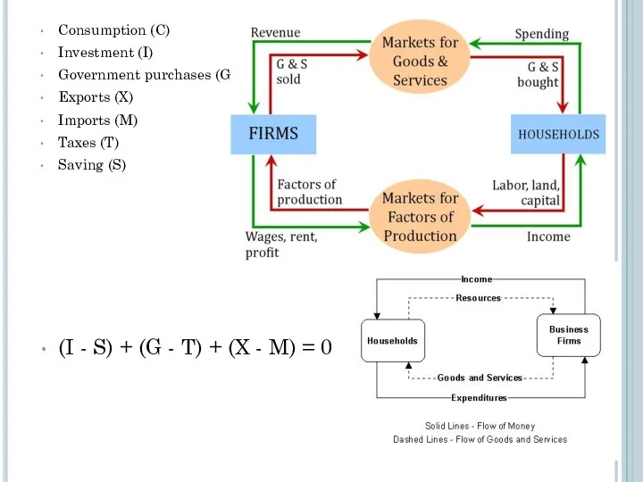 Consumption (C) Investment (I) Government purchases (G) Exports (X) Imports