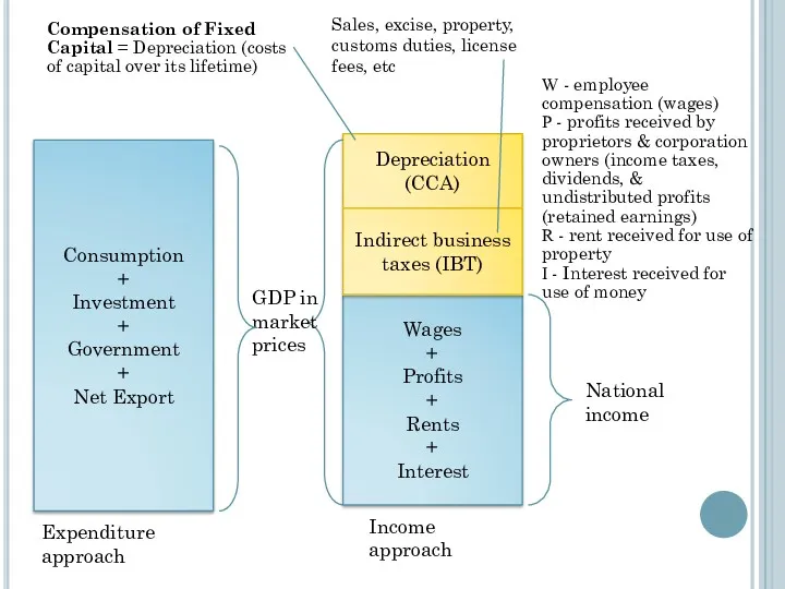 Consumption + Investment + Government + Net Export Wages +