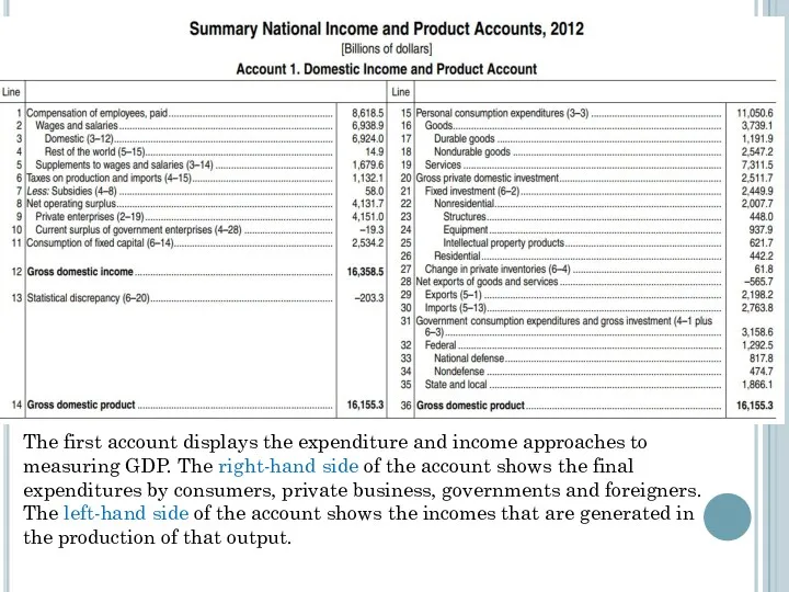 The first account displays the expenditure and income approaches to