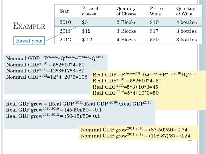 Example Nominal GDP =Pcheese∗QCheese+Pcheese∗QCheese Nominal GDP =Pcheese∗Qcheese+Pwine∗Qwine Nominal GDP2010 =