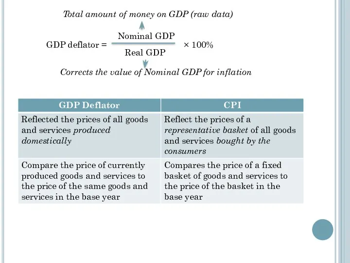 GDP deflator = Nominal GDP Real GDP × 100% Total