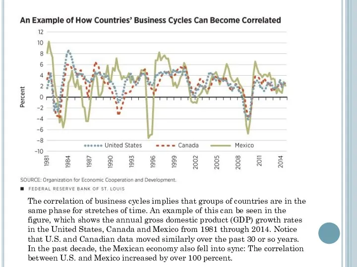 The correlation of business cycles implies that groups of countries