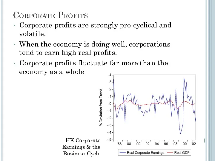 Corporate Profits Corporate profits are strongly pro-cyclical and volatile. When