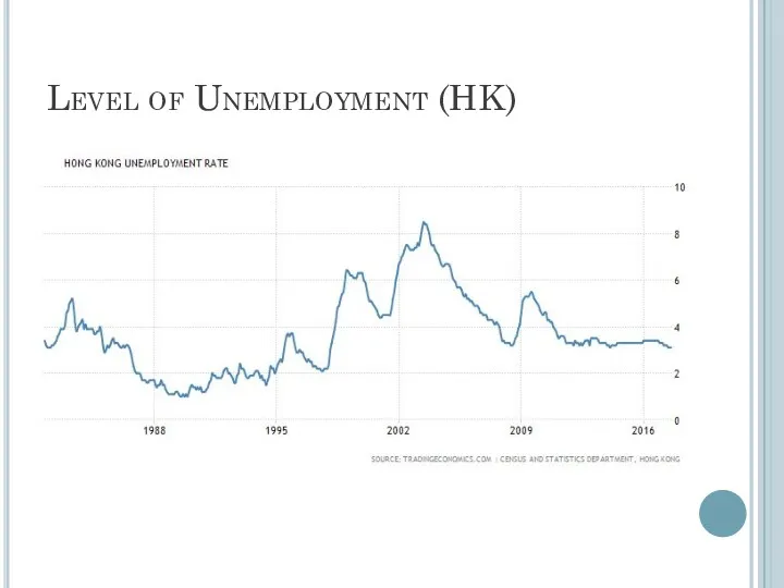 Level of Unemployment (HK)