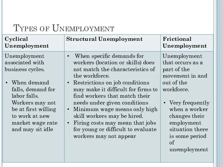 Types of Unemployment