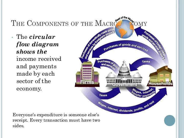 The Components of the Macroeconomy The circular flow diagram shows