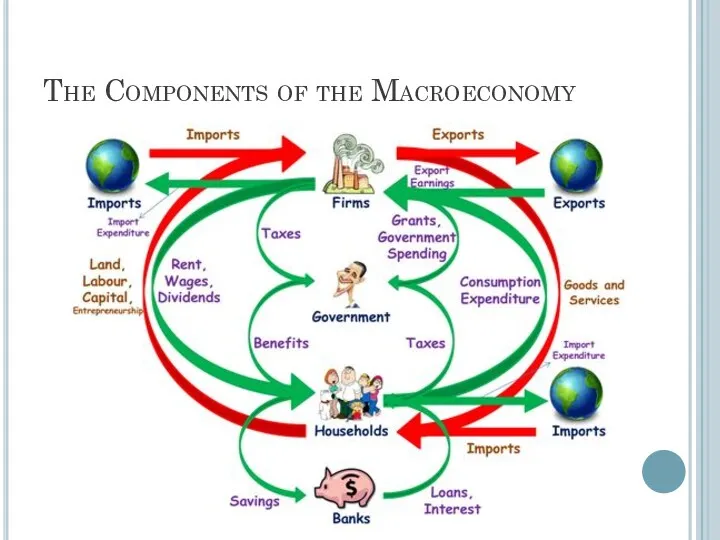 The Components of the Macroeconomy