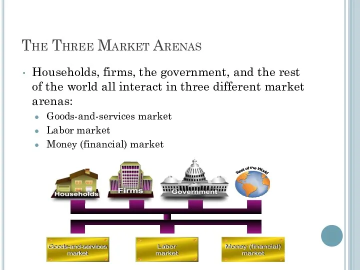 The Three Market Arenas Households, firms, the government, and the