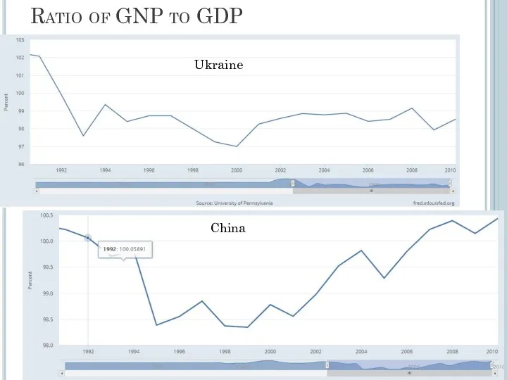 Ratio of GNP to GDP Ukraine China