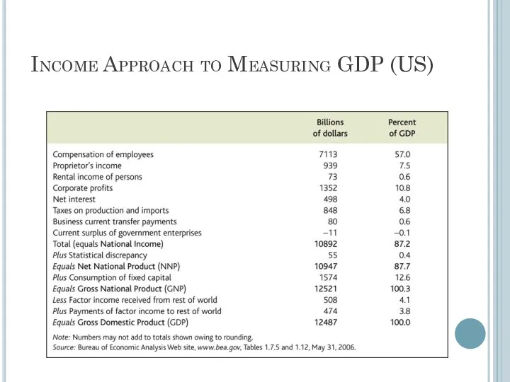 Income Approach to Measuring GDP (US)