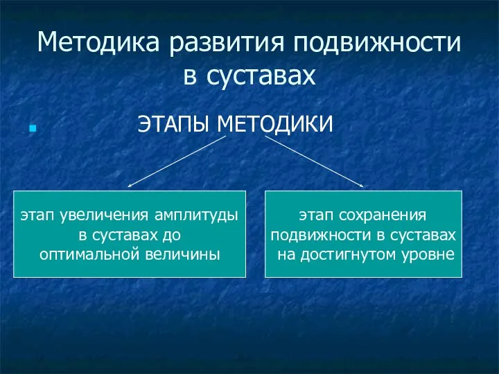 Методика развития подвижности в суставах ЭТАПЫ МЕТОДИКИ этап увеличения амплитуды