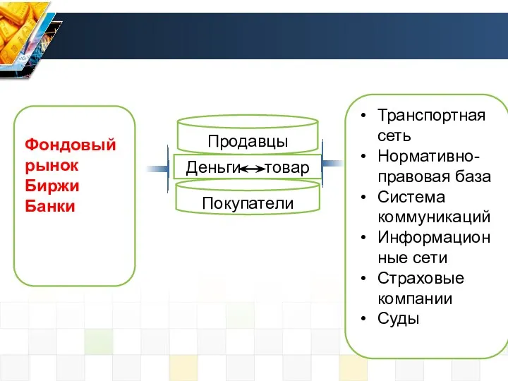 Продавцы Покупатели Деньги товар Фондовый рынок Биржи Банки Транспортная сеть