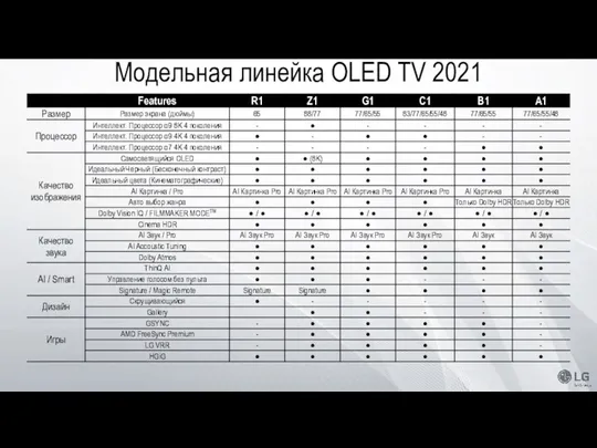 Модельная линейка OLED TV 2021