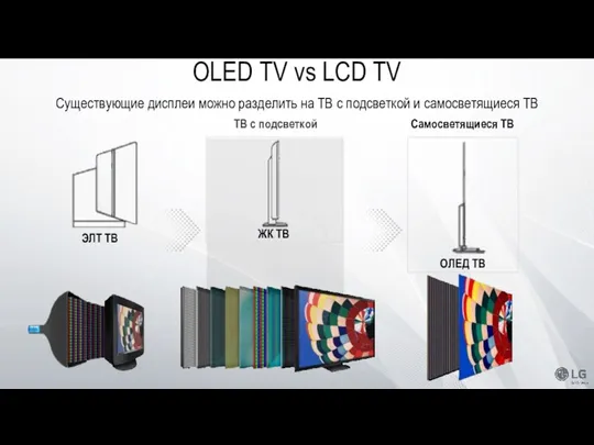 Существующие дисплеи можно разделить на ТВ с подсветкой и самосветящиеся