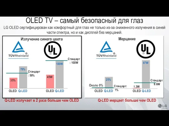 LG OLED сертифицирован как комфортный для глаз не только из-за