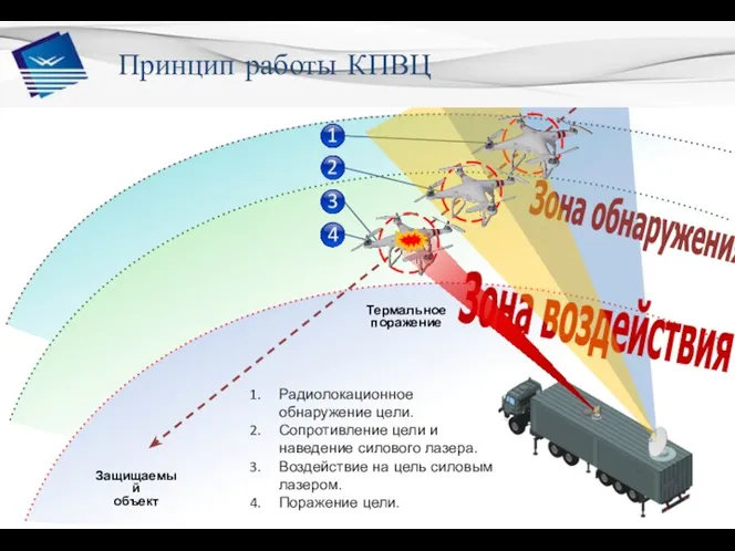 Радиолокационное обнаружение цели. Сопротивление цели и наведение силового лазера. Воздействие