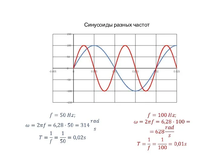Синусоиды разных частот