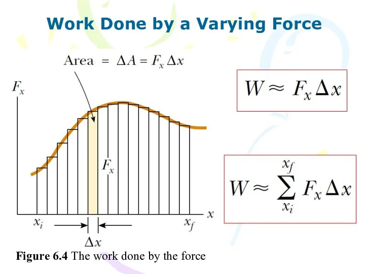 Work Done by a Varying Force Figure 6.4 The work done by the force