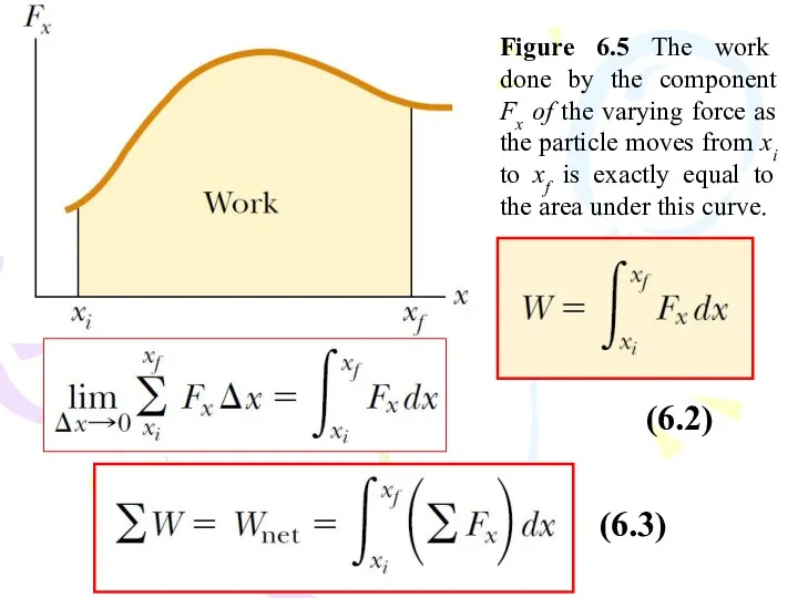 Figure 6.5 The work done by the component Fx of