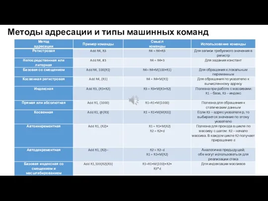 Методы адресации и типы машинных команд