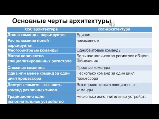 Основные черты архитектуры