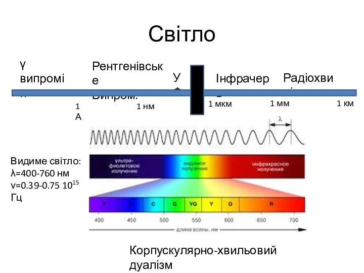 Світло Корпускулярно-хвильовий дуалізм Видиме світло: λ=400-760 нм ν=0.39-0.75 1015 Гц