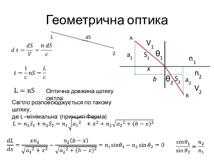 Геометрична оптика Оптична довжина шляху світла Світло розповсюджується по такому