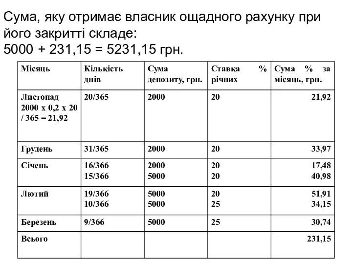 Сума, яку отримає власник ощадного рахунку при його закритті складе: 5000 + 231,15 = 5231,15 грн.