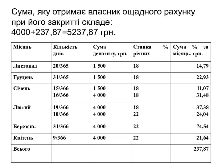 Сума, яку отримає власник ощадного рахунку при його закритті складе: 4000+237,87=5237,87 грн.