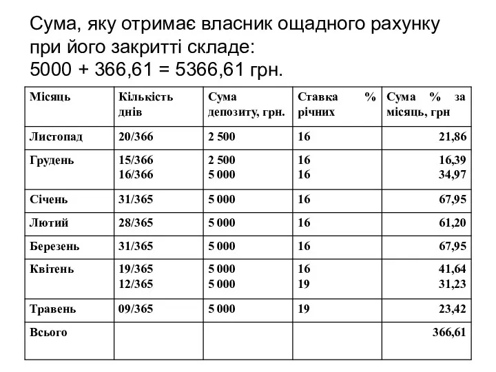 Сума, яку отримає власник ощадного рахунку при його закритті складе: 5000 + 366,61 = 5366,61 грн.