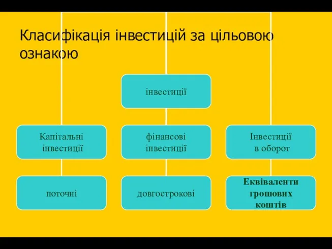 Класифікація інвестицій за цільовою ознакою