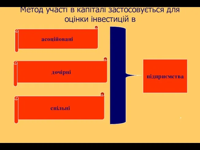 Метод участі в капіталі застосовується для оцінки інвестицій в асоційовані дочірні спільні підприємства